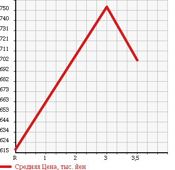 Аукционная статистика: График изменения цены TOYOTA Тойота  REGIUS VAN Региус Ван  2012 2000 TRH200V DX JUSTLOW в зависимости от аукционных оценок