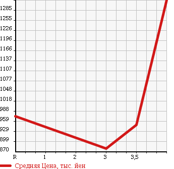 Аукционная статистика: График изменения цены TOYOTA Тойота  REGIUS VAN Региус Ван  2011 2000 TRH200V L SUPER GL в зависимости от аукционных оценок