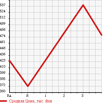 Аукционная статистика: График изменения цены TOYOTA Тойота  REGIUS VAN Региус Ван  2006 2000 TRH200V LONG DX в зависимости от аукционных оценок