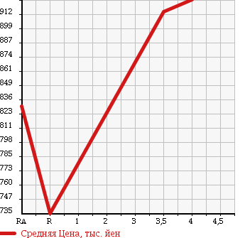 Аукционная статистика: График изменения цены TOYOTA Тойота  REGIUS VAN Региус Ван  2011 2000 TRH200V LONG DX в зависимости от аукционных оценок