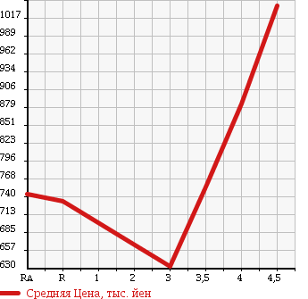 Аукционная статистика: График изменения цены TOYOTA Тойота  REGIUS VAN Региус Ван  2012 2000 TRH200V LONG DX в зависимости от аукционных оценок
