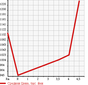 Аукционная статистика: График изменения цены TOYOTA Тойота  REGIUS VAN Региус Ван  2015 2000 TRH200V LONG DX в зависимости от аукционных оценок