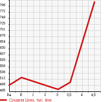 Аукционная статистика: График изменения цены TOYOTA Тойота  REGIUS VAN Региус Ван  2008 2000 TRH200V LONG DX GL PACKAGE в зависимости от аукционных оценок