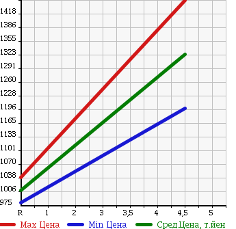 Аукционная статистика: График изменения цены TOYOTA Тойота  REGIUS VAN Региус Ван  2015 2000 TRH200V LONG DX GL PACKAGE в зависимости от аукционных оценок
