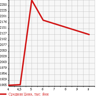 Аукционная статистика: График изменения цены TOYOTA Тойота  REGIUS VAN Региус Ван  2018 2000 TRH200V LONG DX GL PACKAGE в зависимости от аукционных оценок