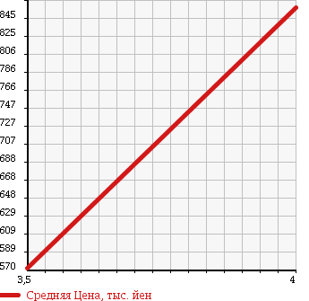 Аукционная статистика: График изменения цены TOYOTA Тойота  REGIUS VAN Региус Ван  2008 2000 TRH200V LONG DX_GL PACKAGE в зависимости от аукционных оценок