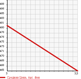 Аукционная статистика: График изменения цены TOYOTA Тойота  REGIUS VAN Региус Ван  2008 2000 TRH200V LONG JUSTLOW DX в зависимости от аукционных оценок