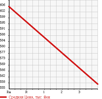Аукционная статистика: График изменения цены TOYOTA Тойота  REGIUS VAN Региус Ван  2012 2000 TRH200V LONG JUSTLOW DX в зависимости от аукционных оценок