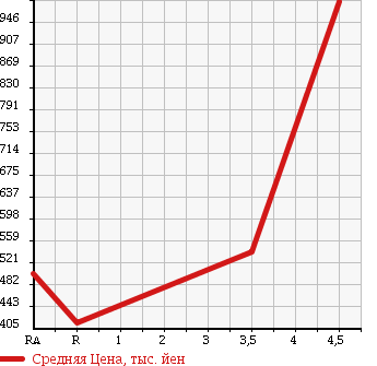 Аукционная статистика: График изменения цены TOYOTA Тойота  REGIUS VAN Региус Ван  2005 2000 TRH200V LONG SUPER GL в зависимости от аукционных оценок
