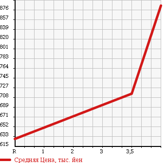 Аукционная статистика: График изменения цены TOYOTA Тойота  REGIUS VAN Региус Ван  2009 2000 TRH200V LONG SUPER GL в зависимости от аукционных оценок