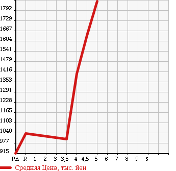 Аукционная статистика: График изменения цены TOYOTA Тойота  REGIUS VAN Региус Ван  2012 2000 TRH200V LONG SUPER GL в зависимости от аукционных оценок