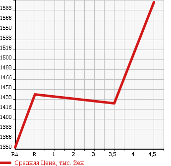 Аукционная статистика: График изменения цены TOYOTA Тойота  REGIUS VAN Региус Ван  2013 2000 TRH200V LONG SUPER GL в зависимости от аукционных оценок