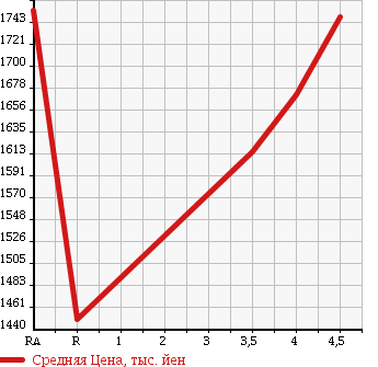 Аукционная статистика: График изменения цены TOYOTA Тойота  REGIUS VAN Региус Ван  2014 2000 TRH200V LONG SUPER GL в зависимости от аукционных оценок