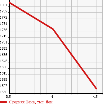Аукционная статистика: График изменения цены TOYOTA Тойота  REGIUS VAN Региус Ван  2015 2000 TRH200V LONG SUPER GL в зависимости от аукционных оценок