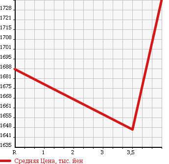 Аукционная статистика: График изменения цены TOYOTA Тойота  REGIUS VAN Региус Ван  2015 2000 TRH200V LONG SUPER GL DARK PRIME в зависимости от аукционных оценок