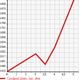 Аукционная статистика: График изменения цены TOYOTA Тойота  REGIUS VAN Региус Ван  2013 2000 TRH200V LONG SUPER GL PRIME SELECTION в зависимости от аукционных оценок