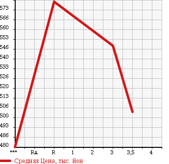 Аукционная статистика: График изменения цены TOYOTA Тойота  REGIUS VAN Региус Ван  2005 2000 TRH200V SUPER GL в зависимости от аукционных оценок