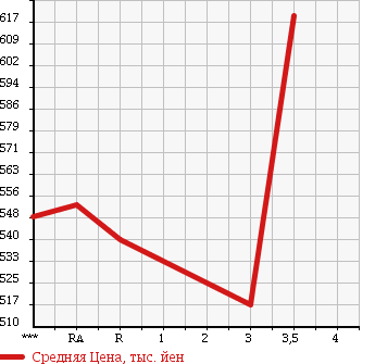 Аукционная статистика: График изменения цены TOYOTA Тойота  REGIUS VAN Региус Ван  2008 2000 TRH200V SUPER GL в зависимости от аукционных оценок