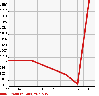 Аукционная статистика: График изменения цены TOYOTA Тойота  REGIUS VAN Региус Ван  2011 2000 TRH200V SUPER GL в зависимости от аукционных оценок