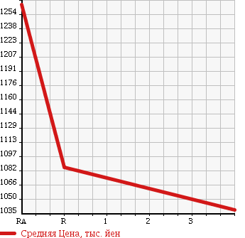 Аукционная статистика: График изменения цены TOYOTA Тойота  REGIUS VAN Региус Ван  2012 2000 TRH200V SUPER GL в зависимости от аукционных оценок