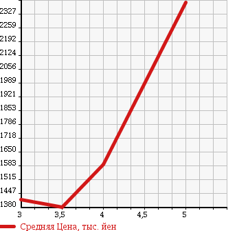 Аукционная статистика: График изменения цены TOYOTA Тойота  REGIUS VAN Региус Ван  2014 2000 TRH200V SUPER GL в зависимости от аукционных оценок