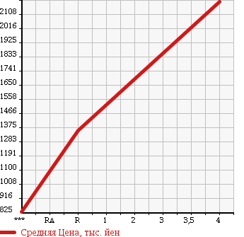 Аукционная статистика: График изменения цены TOYOTA Тойота  REGIUS VAN Региус Ван  2016 2000 TRH200V SUPER GL в зависимости от аукционных оценок