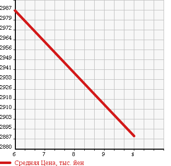 Аукционная статистика: График изменения цены TOYOTA Тойота  REGIUS VAN Региус Ван  2017 2000 TRH200V TECSSEI MIDDLE TEMPERATURE REFRIGERATOR VAN в зависимости от аукционных оценок