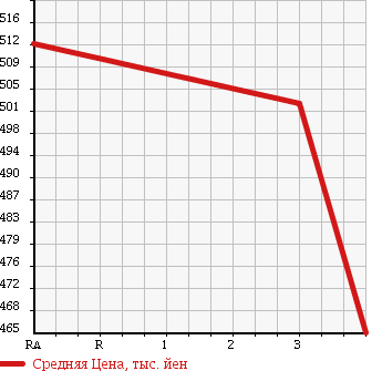 Аукционная статистика: График изменения цены TOYOTA Тойота  REGIUS VAN Региус Ван  2006 2490 KDH200V в зависимости от аукционных оценок