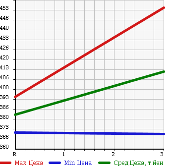 Аукционная статистика: График изменения цены TOYOTA Тойота  REGIUS VAN Региус Ван  2004 2490 KDH205V в зависимости от аукционных оценок
