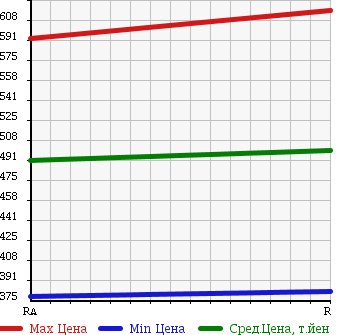 Аукционная статистика: График изменения цены TOYOTA Тойота  REGIUS VAN Региус Ван  2007 2500 KDH200V в зависимости от аукционных оценок
