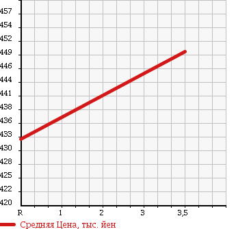 Аукционная статистика: График изменения цены TOYOTA Тойота  REGIUS VAN Региус Ван  2004 2500 KDH200V D DX LONG в зависимости от аукционных оценок