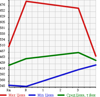 Аукционная статистика: График изменения цены TOYOTA Тойота  REGIUS VAN Региус Ван  2005 2500 KDH200V DX в зависимости от аукционных оценок