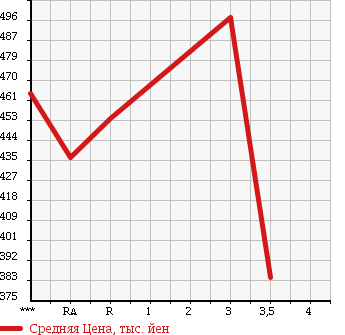 Аукционная статистика: График изменения цены TOYOTA Тойота  REGIUS VAN Региус Ван  2006 2500 KDH200V DX в зависимости от аукционных оценок