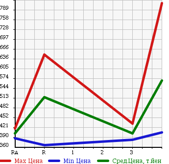 Аукционная статистика: График изменения цены TOYOTA Тойота  REGIUS VAN Региус Ван  2007 2500 KDH200V LONG DX в зависимости от аукционных оценок