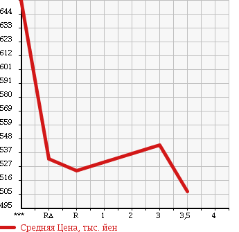 Аукционная статистика: График изменения цены TOYOTA Тойота  REGIUS VAN Региус Ван  2005 2500 KDH200V SUPER GL в зависимости от аукционных оценок