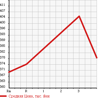 Аукционная статистика: График изменения цены TOYOTA Тойота  REGIUS VAN Региус Ван  2006 2500 KDH205V DX 4WD в зависимости от аукционных оценок