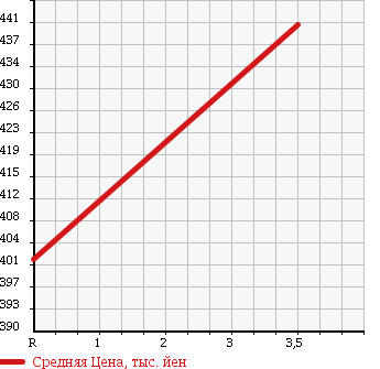 Аукционная статистика: График изменения цены TOYOTA Тойота  REGIUS VAN Региус Ван  2005 2500 KDH205V LONG SUPER GL в зависимости от аукционных оценок