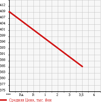 Аукционная статистика: График изменения цены TOYOTA Тойота  REGIUS VAN Региус Ван  2004 2500 KDH205V SUPER GL в зависимости от аукционных оценок