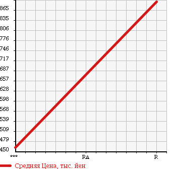 Аукционная статистика: График изменения цены TOYOTA Тойота  REGIUS VAN Региус Ван  2005 2500 KDH220K в зависимости от аукционных оценок