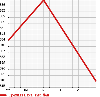 Аукционная статистика: График изменения цены TOYOTA Тойота  REGIUS VAN Региус Ван  1999 2980 LH178V в зависимости от аукционных оценок