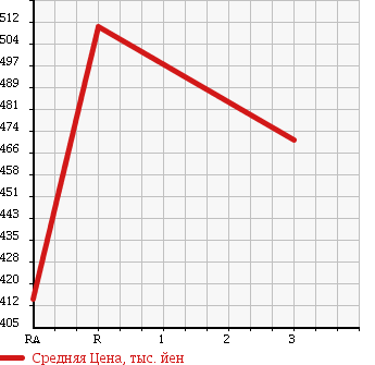 Аукционная статистика: График изменения цены TOYOTA Тойота  REGIUS VAN Региус Ван  2009 3000 KDH201K DX в зависимости от аукционных оценок