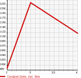 Аукционная статистика: График изменения цены TOYOTA Тойота  REGIUS VAN Региус Ван  2012 3000 KDH201K DX в зависимости от аукционных оценок