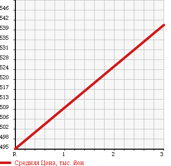 Аукционная статистика: График изменения цены TOYOTA Тойота  REGIUS VAN Региус Ван  2009 3000 KDH201V в зависимости от аукционных оценок