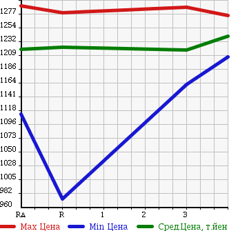 Аукционная статистика: График изменения цены TOYOTA Тойота  REGIUS VAN Региус Ван  2011 3000 KDH201V в зависимости от аукционных оценок