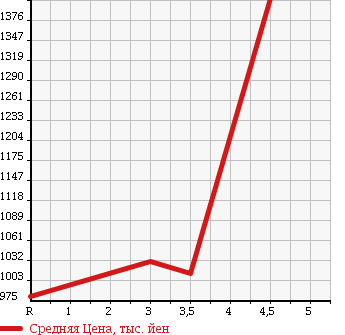 Аукционная статистика: График изменения цены TOYOTA Тойота  REGIUS VAN Региус Ван  2012 3000 KDH201V в зависимости от аукционных оценок