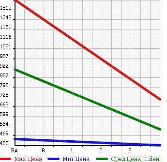 Аукционная статистика: График изменения цены TOYOTA Тойота  REGIUS VAN Региус Ван  2009 3000 KDH201V CHILLING REFRIGERATOR в зависимости от аукционных оценок
