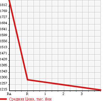 Аукционная статистика: График изменения цены TOYOTA Тойота  REGIUS VAN Региус Ван  2011 3000 KDH201V CHILLING REFRIGERATOR в зависимости от аукционных оценок
