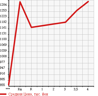 Аукционная статистика: График изменения цены TOYOTA Тойота  REGIUS VAN Региус Ван  2011 3000 KDH201V DX в зависимости от аукционных оценок