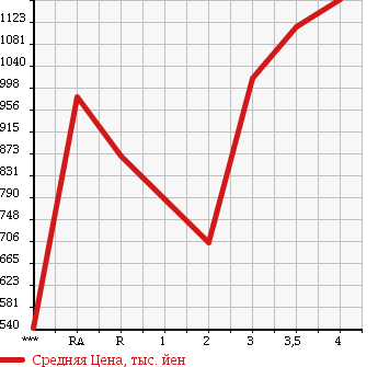 Аукционная статистика: График изменения цены TOYOTA Тойота  REGIUS VAN Региус Ван  2013 3000 KDH201V DX в зависимости от аукционных оценок