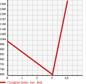 Аукционная статистика: График изменения цены TOYOTA Тойота  REGIUS VAN Региус Ван  2015 3000 KDH201V DX в зависимости от аукционных оценок